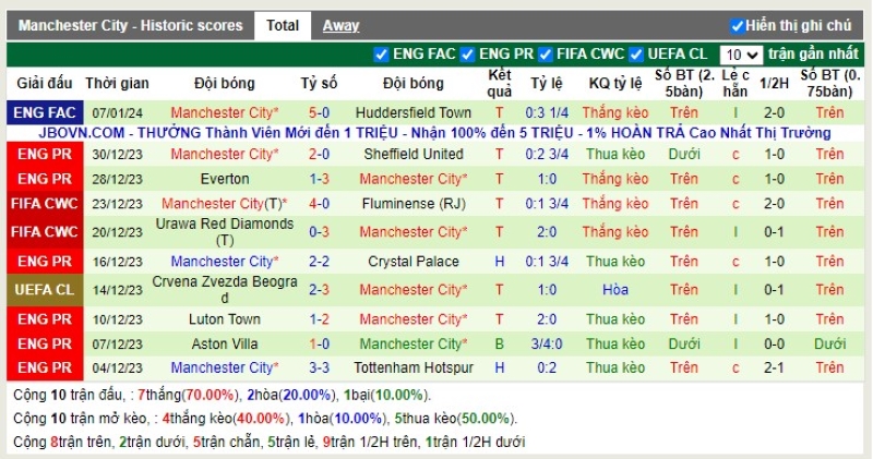 Thống kê Tài Xỉu 10 trận gần nhất của Manchester City