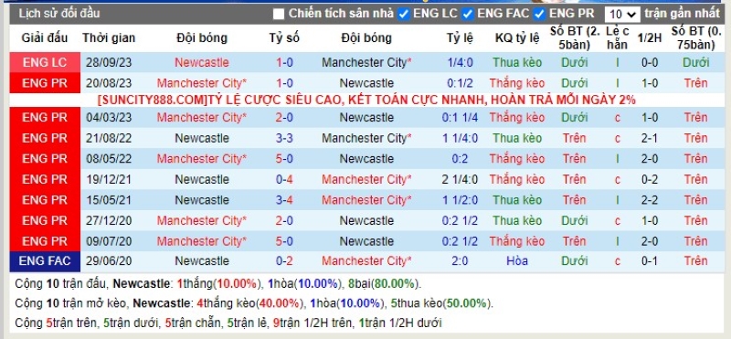 Lịch sử đối đầu Newcastle vs Manchester City