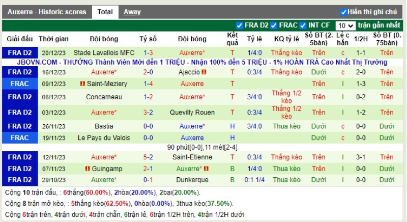 Thống kê Tài Xỉu 10 trận gần nhất của Auxerre