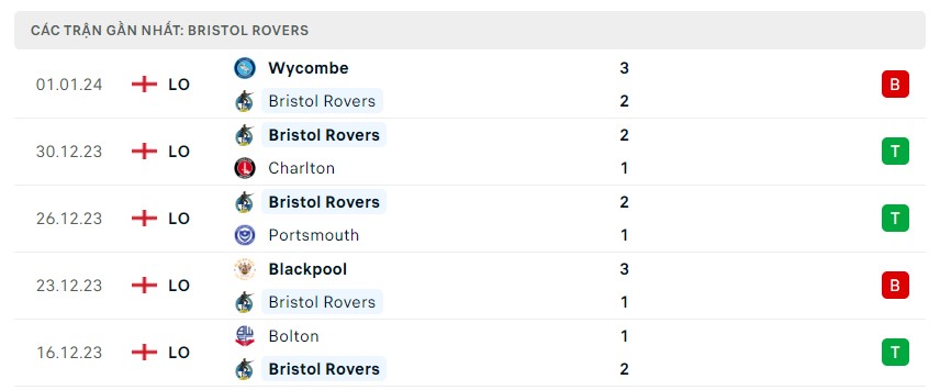 Phong độ 5 trận gần nhất Bristol Rovers