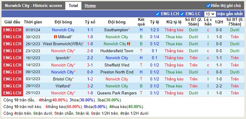 Thống kê Tài Xỉu 10 trận gần nhất của Norwich
