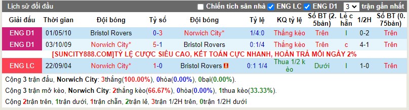 Lịch sử đối đầu Norwich vs Bristol Rovers