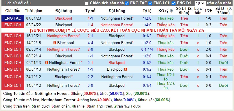 Lịch sử đối đầu Nottingham vs Blackpool