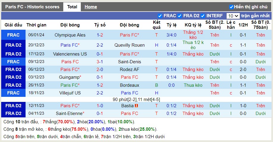 Thống kê Tài Xỉu 10 trận gần nhất của Paris FC