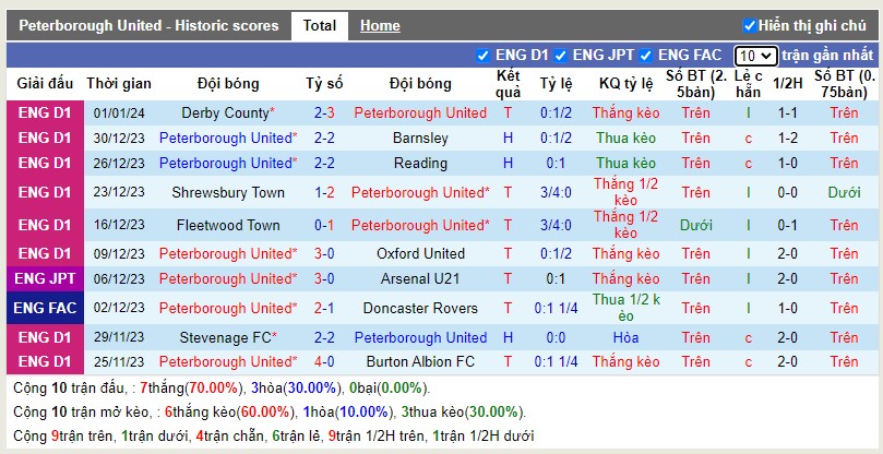 Thống kê Tài Xỉu 10 trận gần nhất của Peterborough