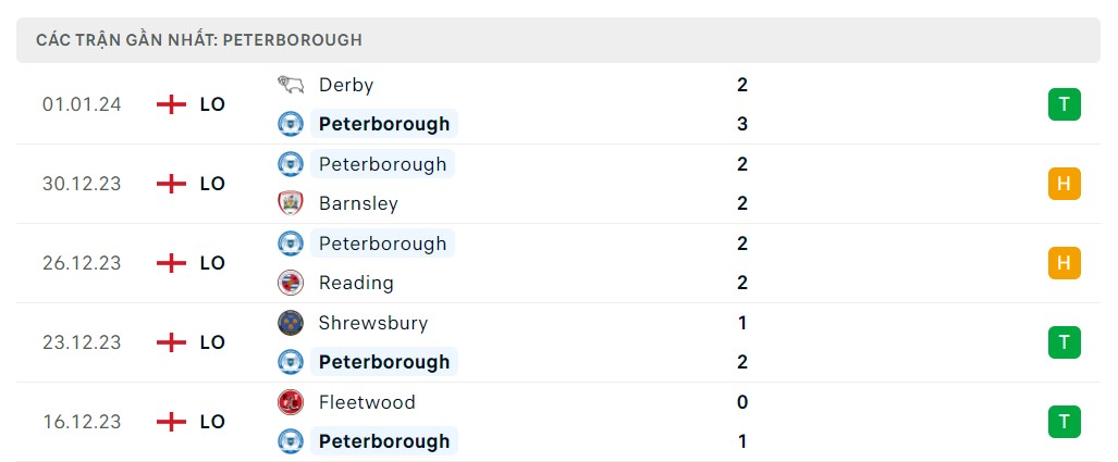 Phong độ 5 trận gần nhất Peterborough