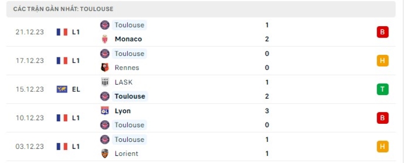 Phong độ 5 trận gần nhất Toulouse