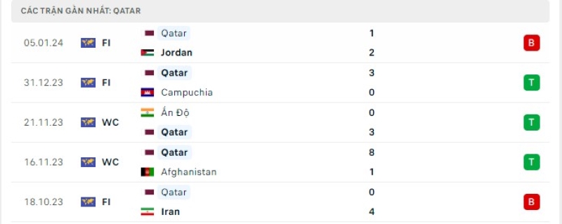 Phong độ 5 trận gần nhất Qatar