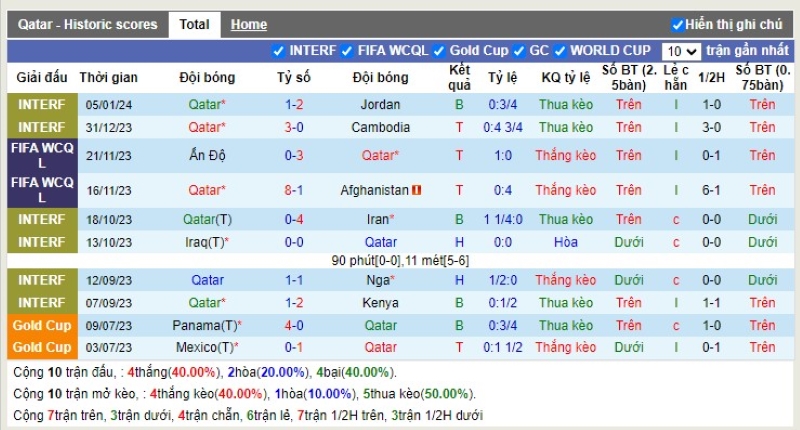 Thống kê Tài Xỉu 10 trận gần nhất của Qatar