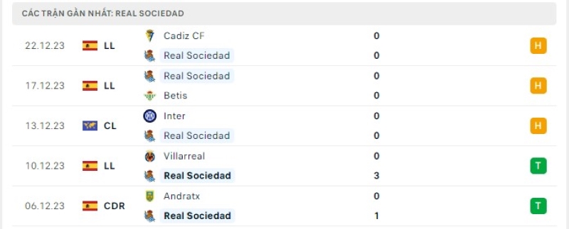 Phong độ 5 trận gần nhất Real Sociedad