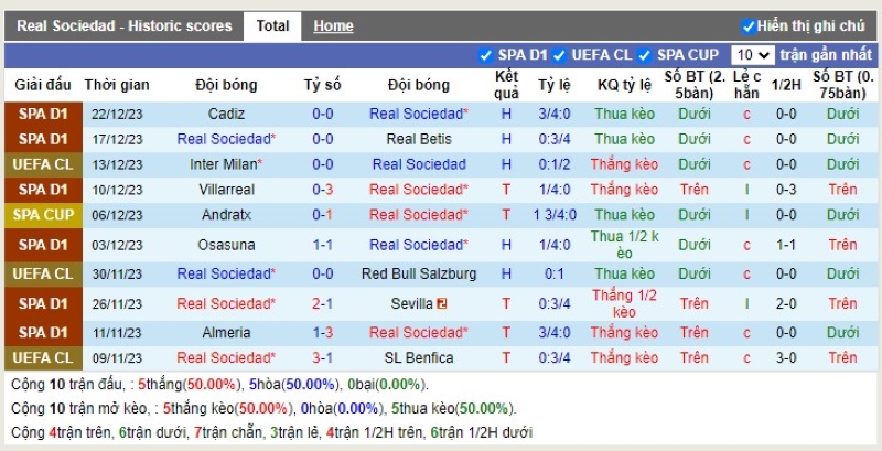 Thống kê Tài Xỉu 10 trận gần nhất của Real Sociedad