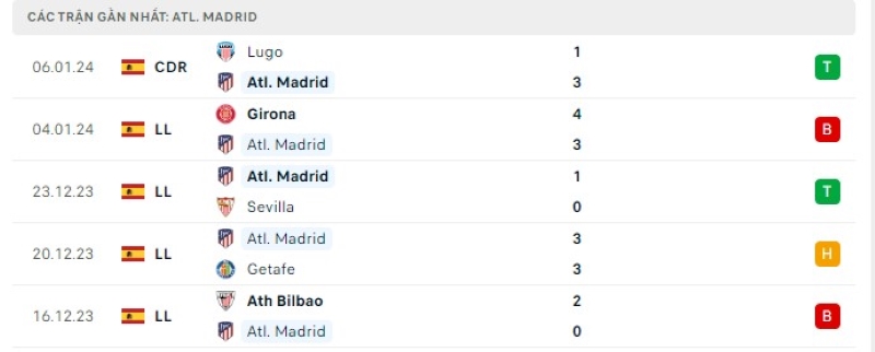 Phong độ 5 trận gần nhất Atl. Madrid