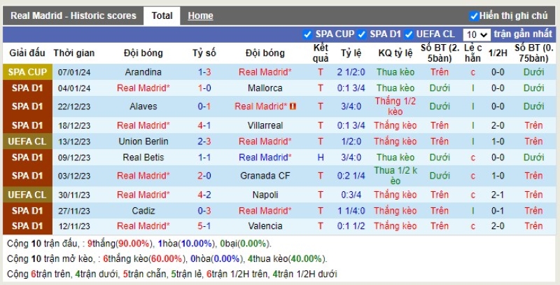 Thống kê Tài Xỉu 10 trận gần nhất của Real