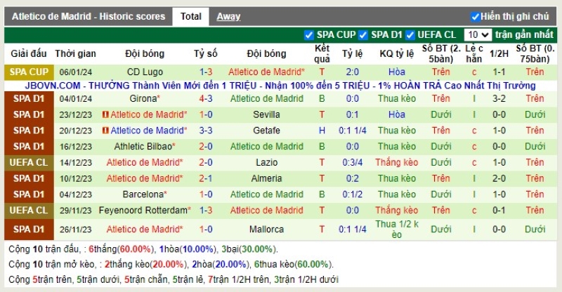 Thống kê Tài Xỉu 10 trận gần nhất của Atl. Madrid