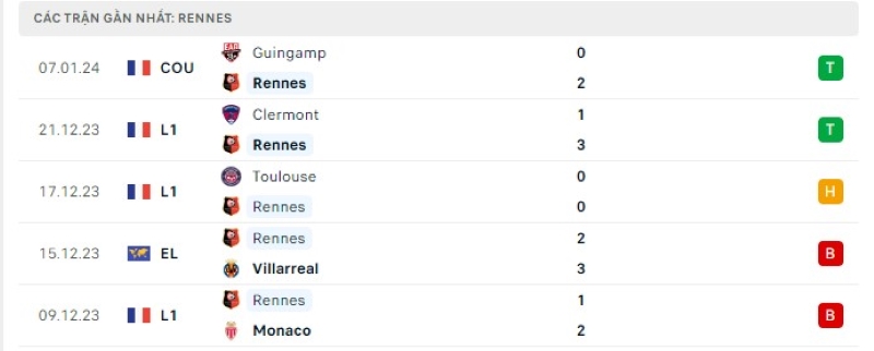 Phong độ 5 trận gần nhất Rennes