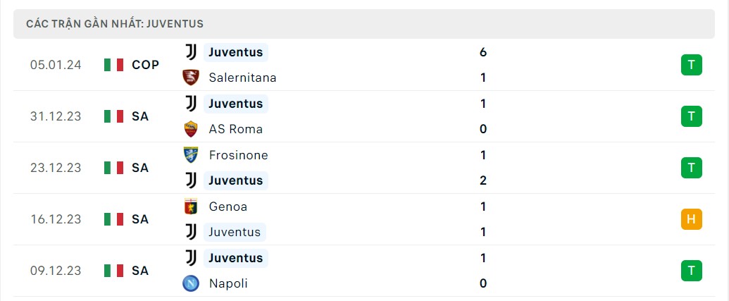 Phong độ 5 trận gần nhất Juventus