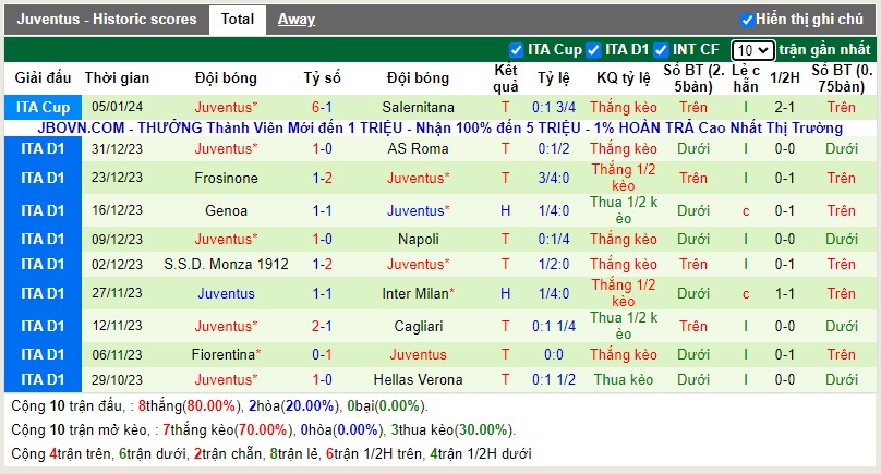 Thống kê Tài Xỉu 10 trận gần nhất của Juventus