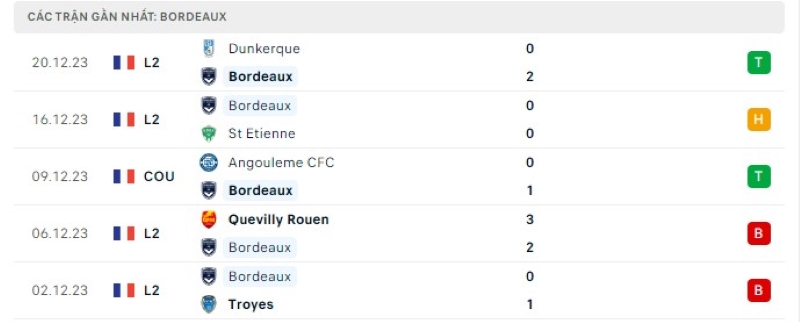 Phong độ 5 trận gần nhất Bordeaux