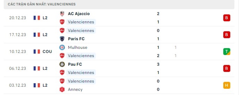 Phong độ 5 trận gần nhất Valenciennes