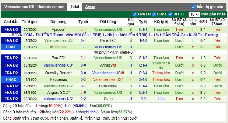 Thống kê Tài Xỉu 10 trận gần nhất của Valenciennes