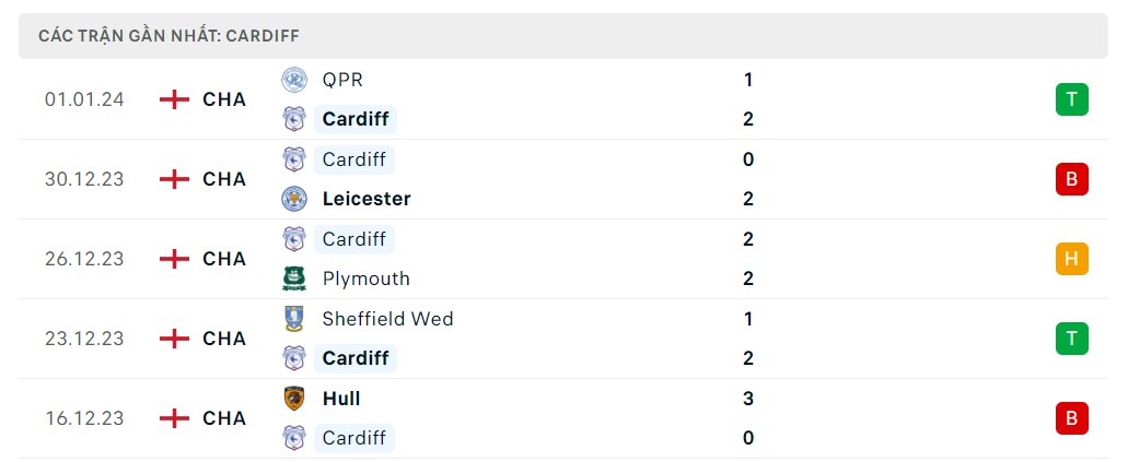 Phong độ 5 trận gần nhất Cardiff