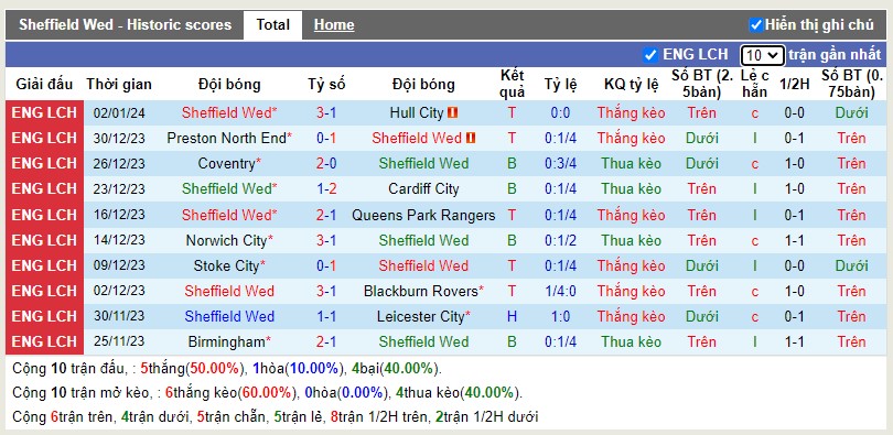 Thống kê Tài Xỉu 10 trận gần nhất của Sheffield Wed