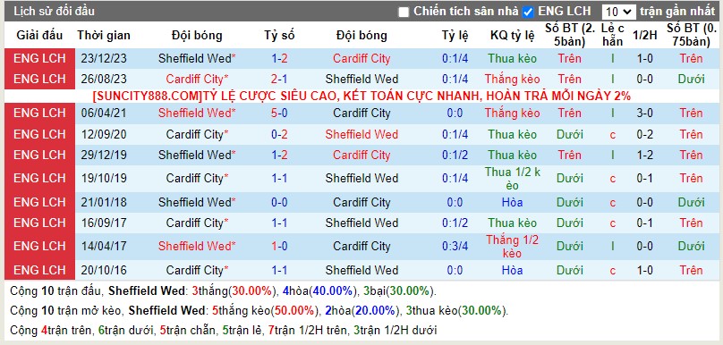 Lịch sử đối đầu Sheffield Wed vs Cardiff