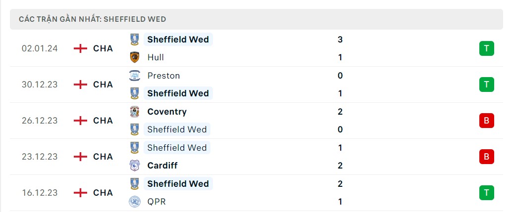 Phong độ 5 trận gần nhất Sheffield Wed