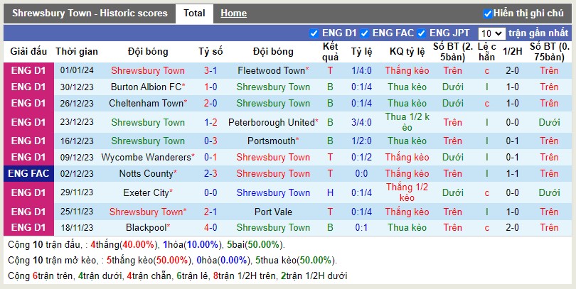 Thống kê Tài Xỉu 10 trận gần nhất của Shrewsbury