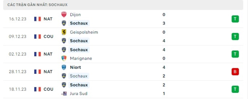 Phong độ 5 trận gần nhất Sochaux