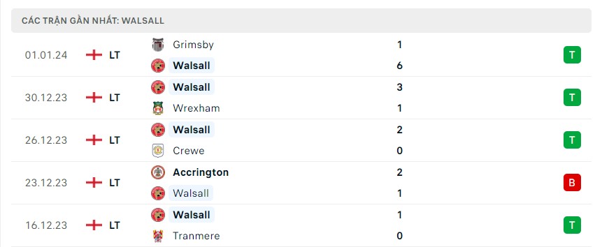 Phong độ 5 trận gần nhất Walsall