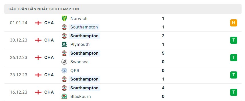 Phong độ 5 trận gần nhất Southampton