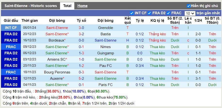 Thống kê Tài Xỉu 10 trận gần nhất của St Etienne