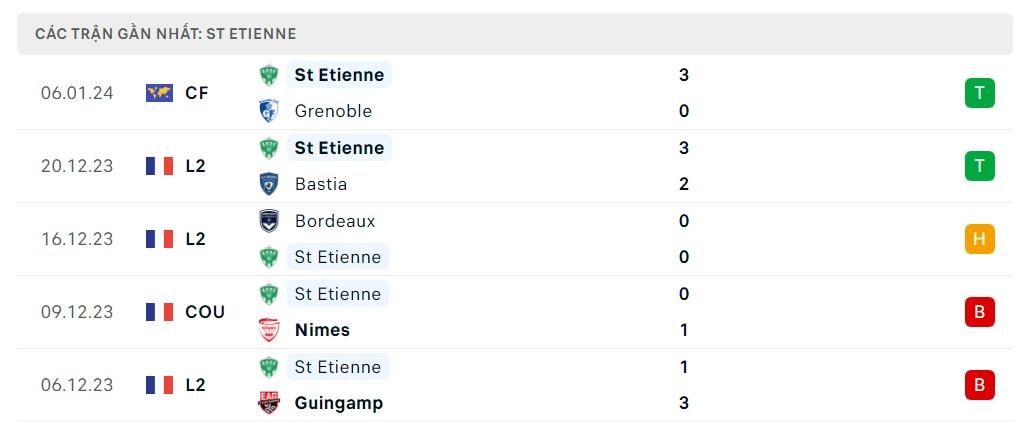 Phong độ 5 trận gần nhất St Etienne