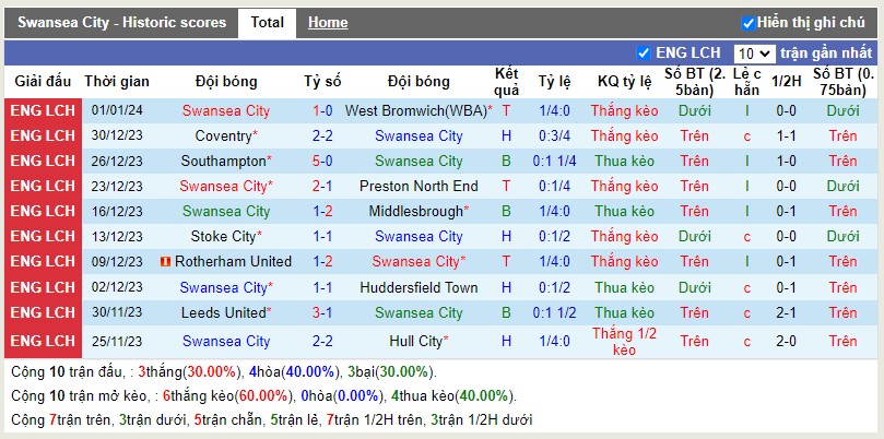 Thống kê Tài Xỉu 10 trận gần nhất của Swansea
