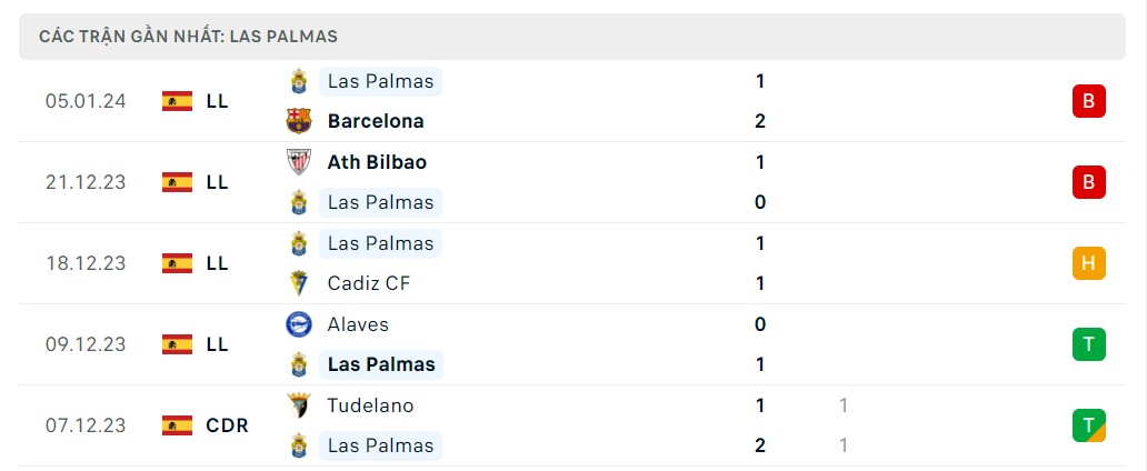Phong độ 5 trận gần nhất Las Palmas