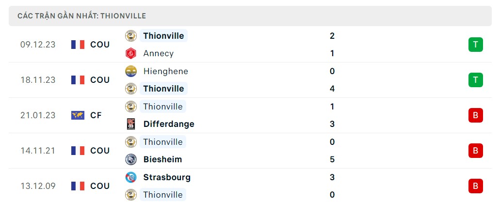 Phong độ 5 trận gần nhất Thionville