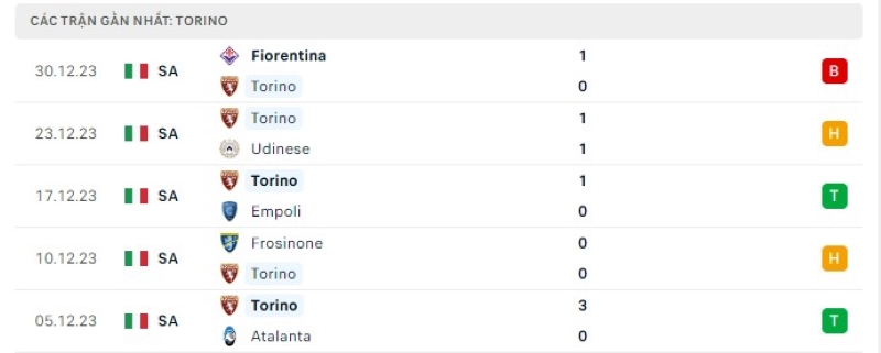 Phong độ 5 trận gần nhất Torino