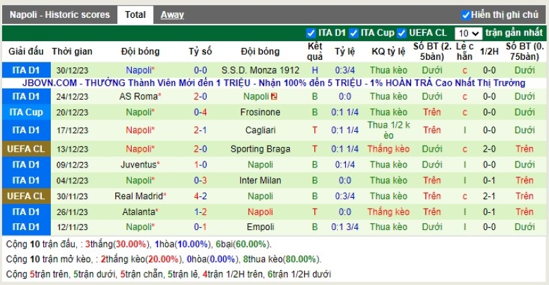 Thống kê Tài Xỉu 10 trận gần nhất của Napoli