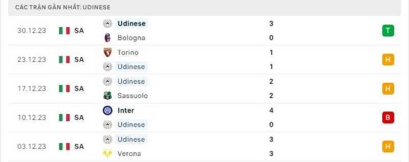 Phong độ 5 trận gần nhất Udinese