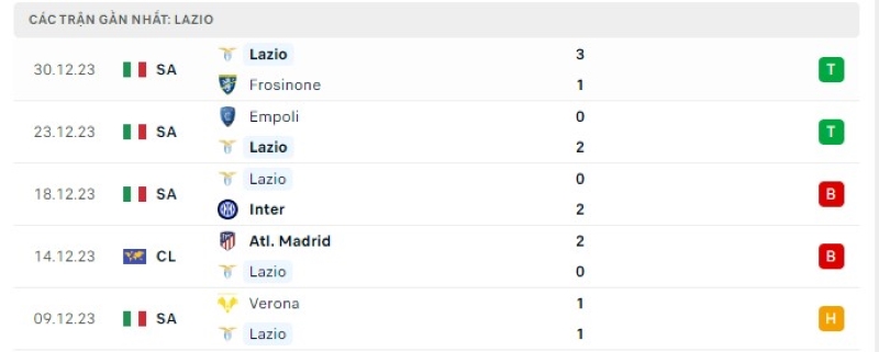 Phong độ 5 trận gần nhất Lazio