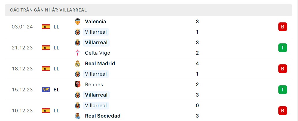 Phong độ 5 trận gần nhất Villarreal