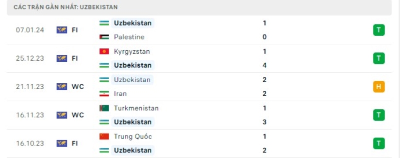 Phong độ 5 trận gần nhất Uzbekistan