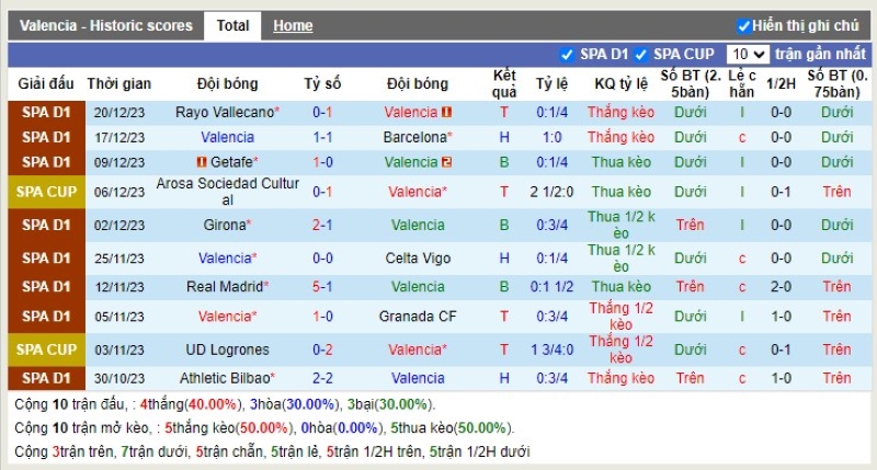 Thống kê Tài Xỉu 10 trận gần nhất của Valencia