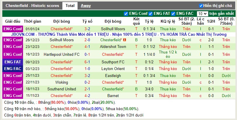 Thống kê Tài Xỉu 10 trận gần nhất của Chesterfield
