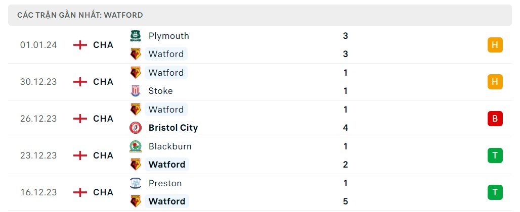 Phong độ 5 trận gần nhất Watford