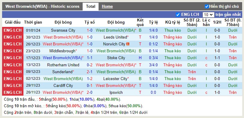 Thống kê Tài Xỉu 10 trận gần nhất của West Brom