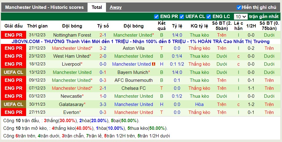 Thống kê Tài Xỉu 10 trận gần nhất của Man Utd