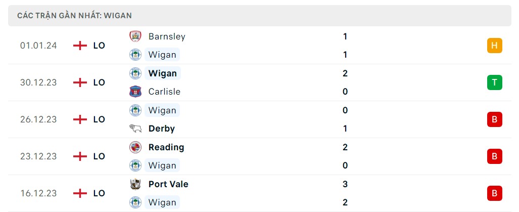 Phong độ 5 trận gần nhất Wigan
