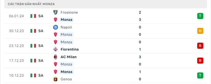 Phong độ 5 trận gần nhất Monza